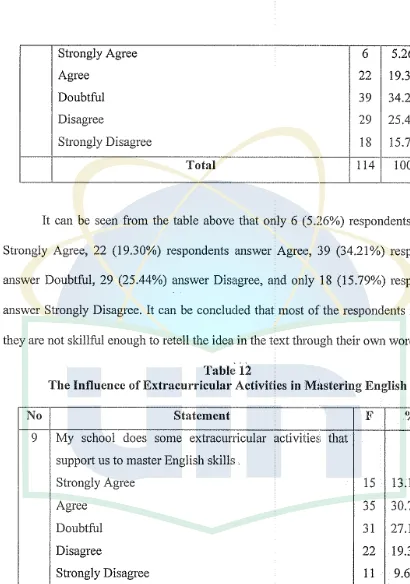 The Table 12 Influence of .Extracurricular Activities in Mastering .English 