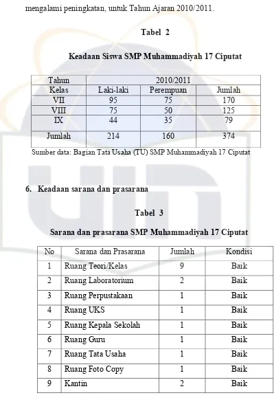 Tabel  2 Keadaan Siswa SMP Muhammadiyah 17 Ciputat 