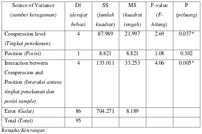 Table 2. The-2-way ANOVA (Analysis of Variance) result for analyzing several the effect of compression level used during hot-press curing process and sample’s original position within the log on the uptake of rubinate by microwave-heated Sitka spruce  Tabe