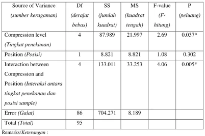 Table 2. The-2-way ANOVA (Analysis of Variance) result for analyzing several the effect of compression level used during hot-press curing process and sample’s original position within the log on the uptake of rubinate by microwave-heated Sitka spruce  Tabe