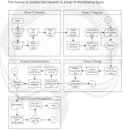 Figure 3.1. Research Methodology 