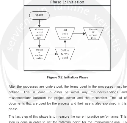 Figure 3.2. Initiation Phase  