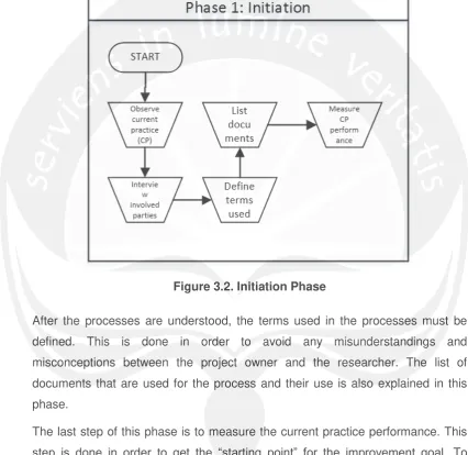Figure 3.2. Initiation Phase  