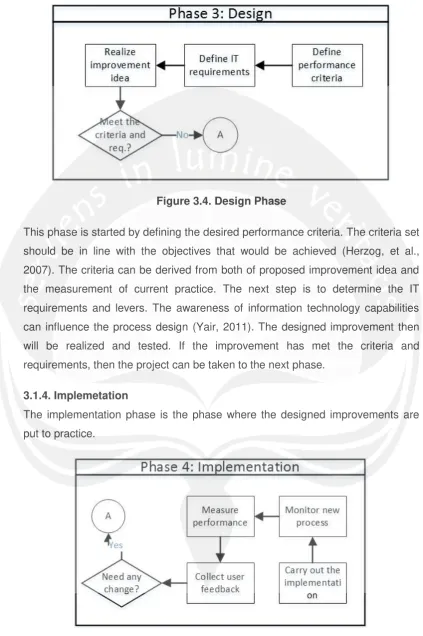 Figure 3.4. Design Phase 