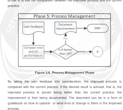 Figure 3.6. Process Management Phase 