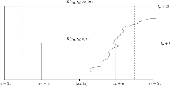 Figure 2: Illustration of the event At,u(x0, t0).