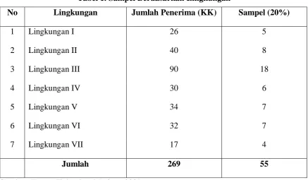 Tabel 1. Sampel Berdasarkan Lingkungan 