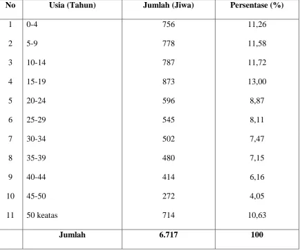Tabel 3. Distribusi Penduduk Berdasarkan Usia 