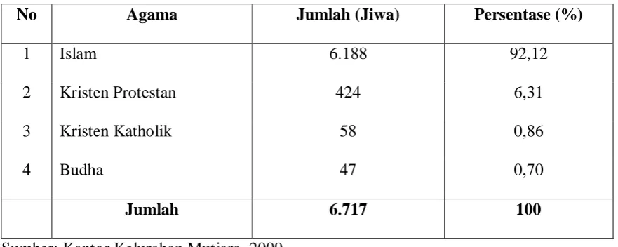 Tabel 4. Distribusi Penduduk Berdasarkan Agama 
