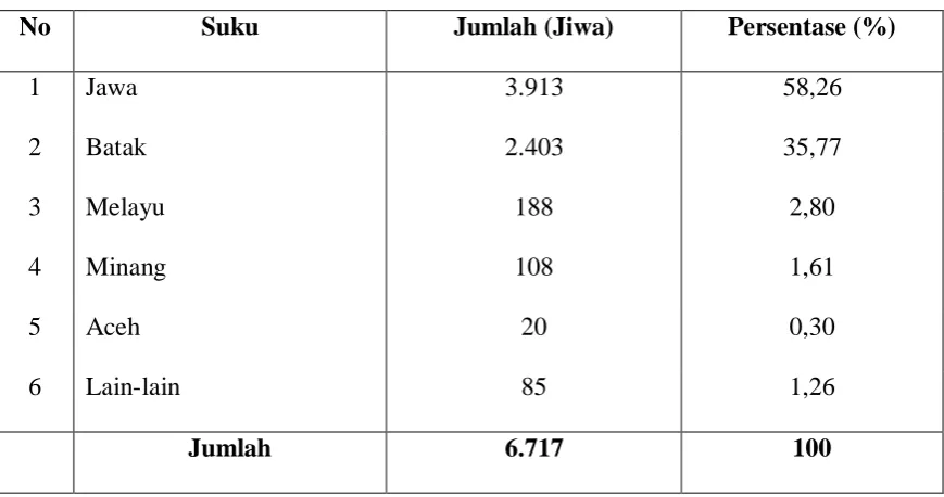 Tabel 5. Distribusi Penduduk Berdasarkan Suku 