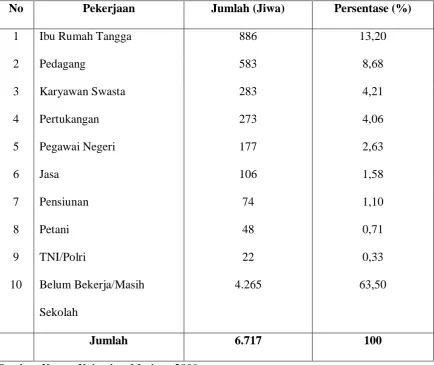 Tabel 6. Distribusi Penduduk Berdasarkan Pekerjaan 