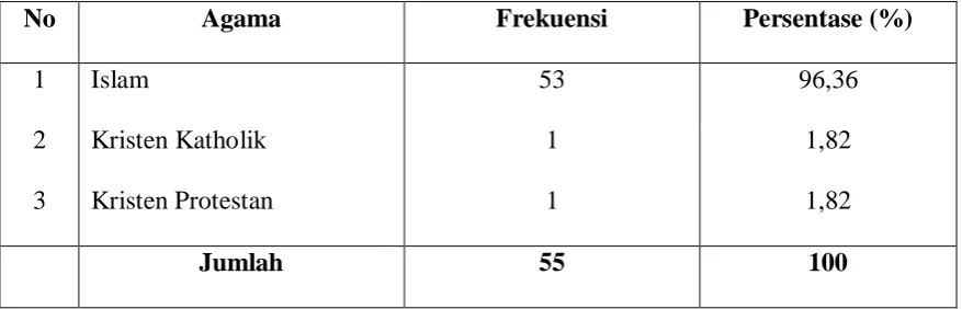 Tabel 10. Distribusi Responden Berdasarkan Agama 