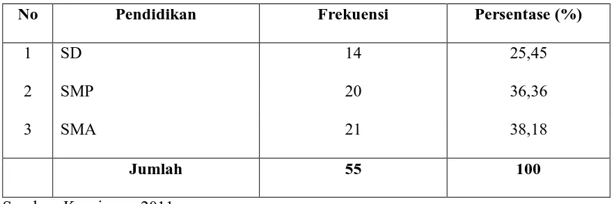 Tabel 11. Distribusi Responden Berdasarkan Pendidikan 