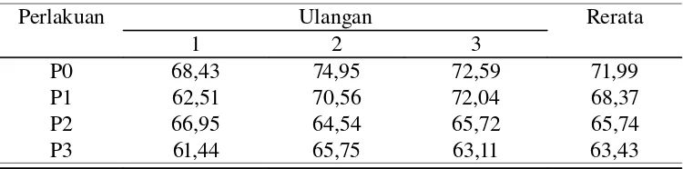Tabel 8. Rerata kecernaan bahan organik pada domba lokal jantan (%)