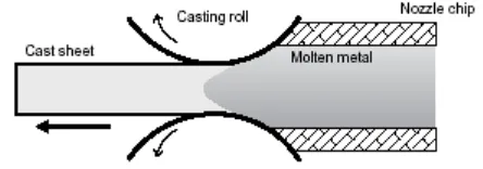 Gambar 2.3. Model pembekuan pada pengecoran 