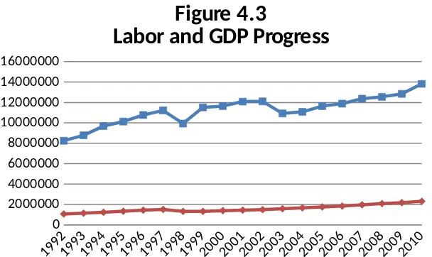 Figure 4.3Labor and GDP Progress