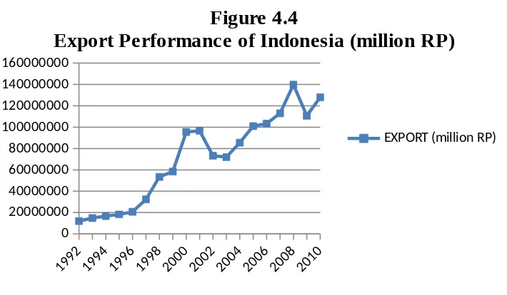 Figure 4.4Export Performance of Indonesia (million RP)