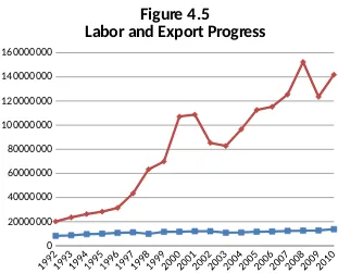 Figure 4.5Labor and Export Progress