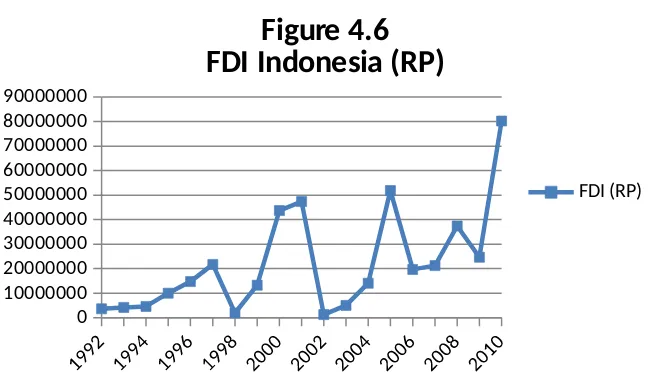 Figure 4.6FDI Indonesia (RP)