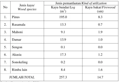 Table 1. The planned production of logs by PT Perhutani Unit III, West Java in 2002 
