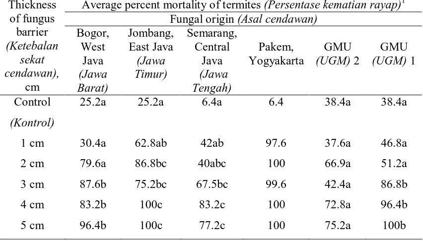 Tabel 3. Rata-rata persentase kematian rayap yang dicoba terhadap 6 strain 