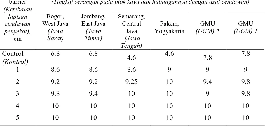 Tabel 2. Rata-rata tingkat serangan rayap pada blok kayu1 