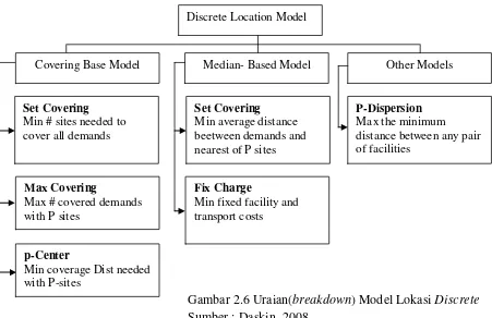 Gambar 2.6 Uraian(breakdown) Model Lokasi Discrete 