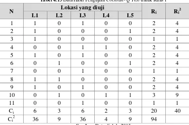 Tabel 4.13 Data Hasil Pengujian Cochran- Q Test untuk Ruas 1 