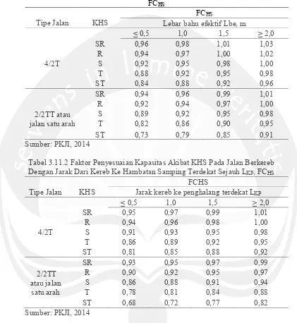 Tabel 3.11.1  Faktor Penyesuaian Kapasitas Akibat KHS Pada Jalan Berbahu, FCHS 