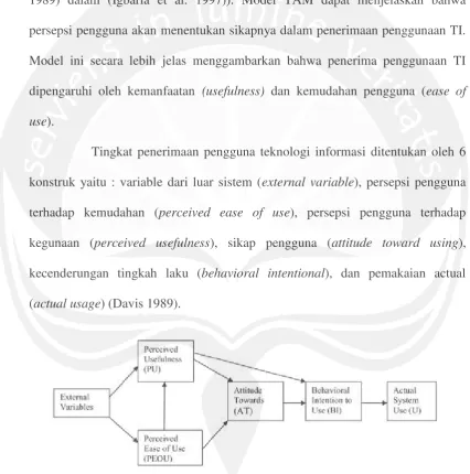 Gambar 3.1 Model TAM (Davis 1989) 