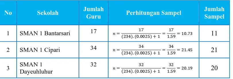 Tabel 3.2  Sebaran Sampel Penelitian 