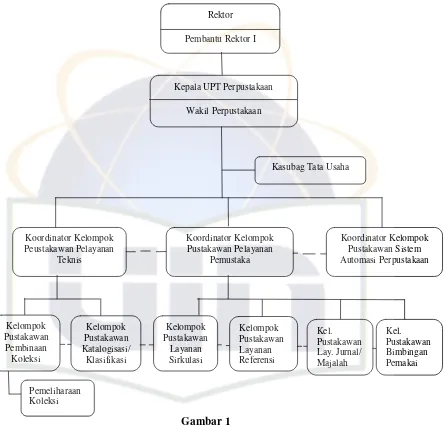 Gambar 1 Struktur Organisasi Internal Perpustakaan (Secara Mikro) 