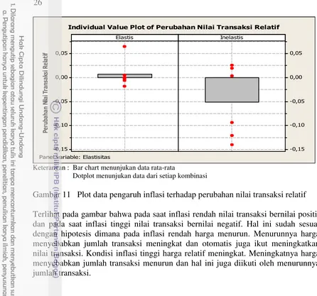 Gambar 11   Plot data pengaruh inflasi terhadap perubahan nilai transaksi relatif 