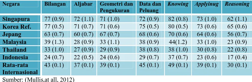 Tabel 1. Rata-rata Persentase Menjawab Benar pada Dimensi Konten dan KognitifBilanganAljabarGeometri danData danKnowingApplyinugReasoning