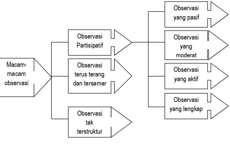   Gambar 3.2 Macam-macam teknik observasi menurut Sugiyono (2011, hal: 