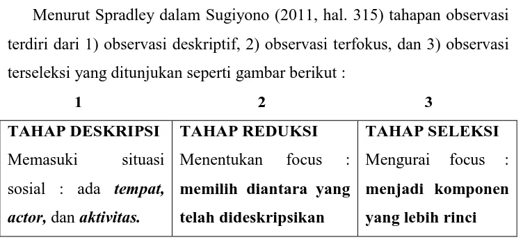 Gambar 3.3 Tahap observasi menurut Sugiyono (2011, hal. 316) 