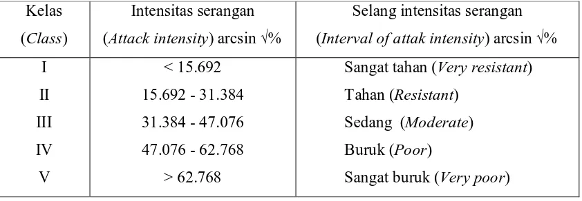 Table 1. Class of durability on 200 Indonesian wood species against marine borers  