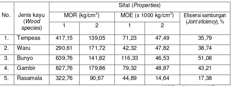 Tabel 2. Sifat mekanis dari papan bilah sambung jari dengan perekat LRF Table  2. Mechanical properties of finger jointed boards with LRF glue   