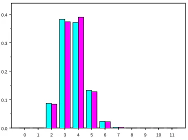 Figure 1: Histograms of the AS-count and graph distance in the conﬁguration model withN = 10, 940, where the degrees have generating function fτ(s) in (1.18), for which the powerlaw exponent τ takes the value τ = 2.25