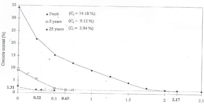 Figure 2. Approximate steaming durations required in 3 kinds of creosote-treated                 poles (i.e