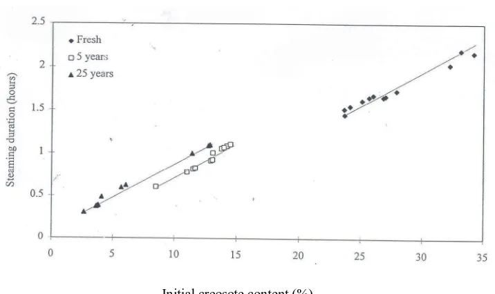 Figure 3. Relationship between initial creosote content and steaming duration to reach                 1.31 % final creosote content Gambar 3