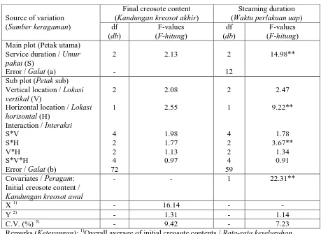 Table 1. Analysis of variance on final creosote content and steaming duration  Tabel 1
