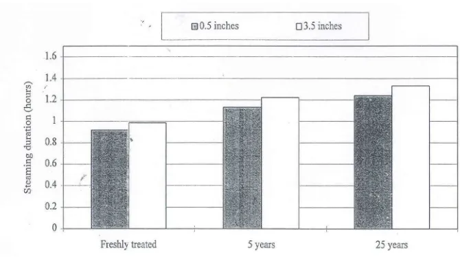 Figure 4. Steaming duration required in sawdust samples from three kinds of treated                  poles (freshly treated, and 5- and 25-year weathered poles) at 0.5-inch distance                 (outer portion) and 3.5-inch distance (inner portion) from