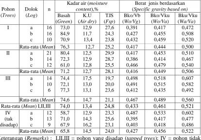 Tabel 1. Nilai rata-rata berat jenis dan kadar air kayu damar mata kucing Table 1. Means of specific gravity and moisture content  of damar mata kucing wood   