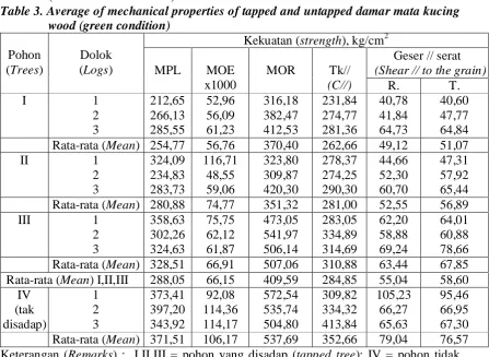 Table 3. Average of mechanical properties of tapped and untapped damar mata kucing (dalam keadaan basah) wood (green condition) 