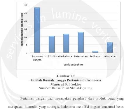 Gambar 1.2 Jumlah Rumah Tangga Pertanian di Indonesia 