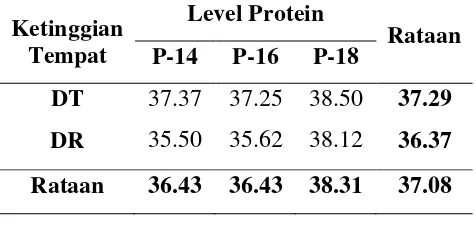 Tabel 7. Rataan Kadar Hemoglobin Selama Penelitian (g/100ml). 