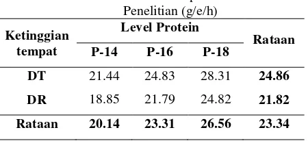 Tabel 11. Rataan Asupan Protein Selama 