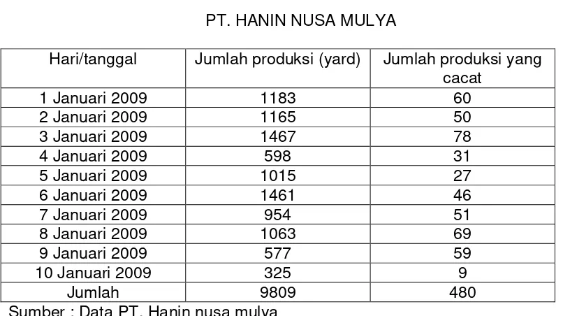 Tabel 3.2 Data kecacatan kain grey 