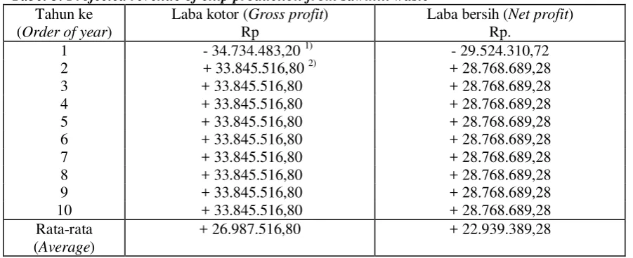 Tabel 3. Projected revenue of chip production from sawmill waste 